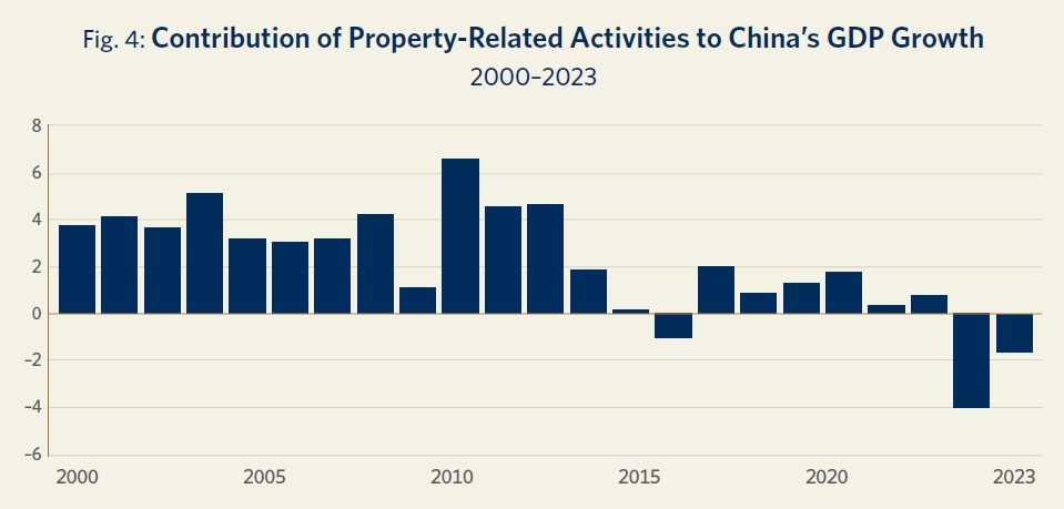  Fig. 4_Contribution_of_Property-Related_Activities_to_China’s _GDP_Growth_Chart